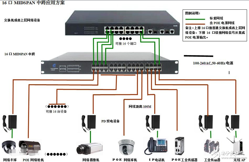 用于POE部署的中跨和交換機比較案例