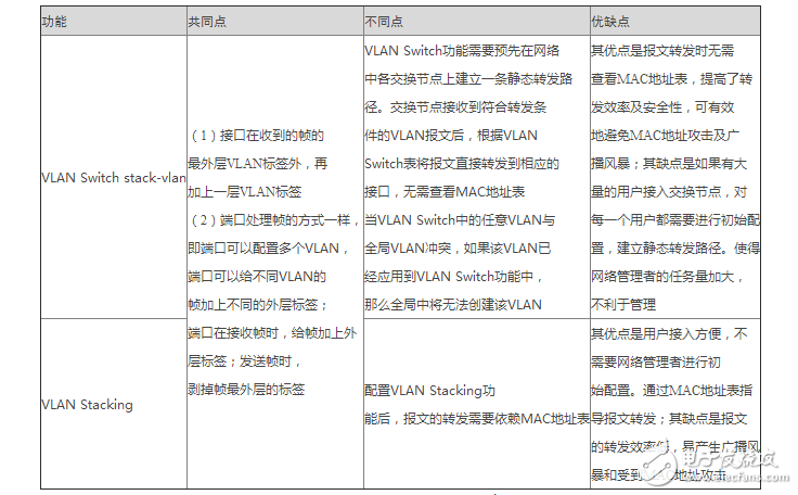 不同vlan間的通信簡單配置的三種方式解析