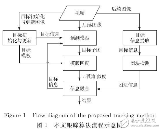 基于融合的快速目標跟蹤算法