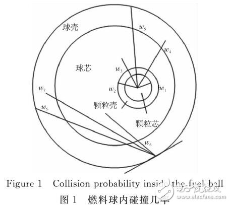 柵元有效共振積分的CUDA算法設(shè)計與實現(xiàn)