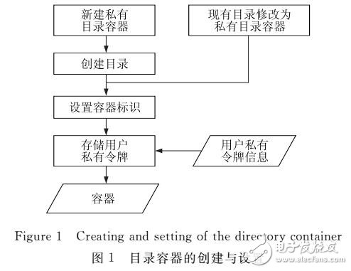 基于私有目錄容器的用戶數(shù)據(jù)文件保護(hù)方法