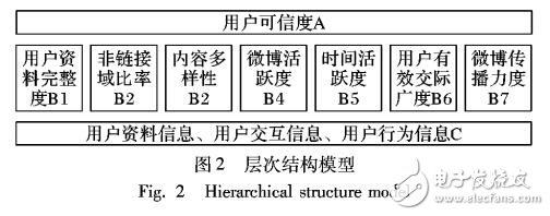 基于關聯關系的用戶可信度分析