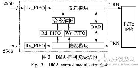 基于PCIe的多路傳輸系統(tǒng)的DMA控制器設計