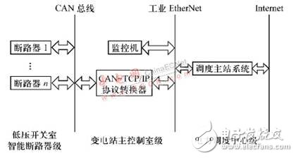 CAN總線低壓斷路器智能控制器