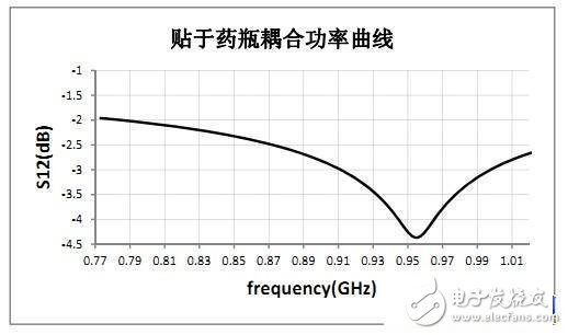  RFID標簽天線的設計與測量