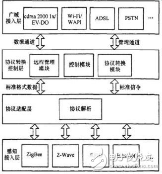  物聯網網關關鍵技術及實例分析