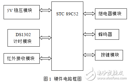 基于STC單片機的定時插座的設計