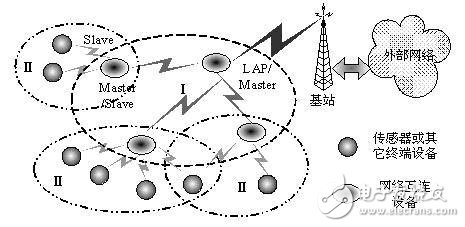 關于可穿戴式無線網絡技術方案的詳解