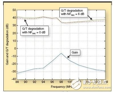  基于內置天線實現手機FM無線電接收