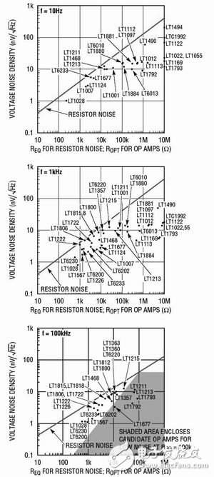 在噪聲性能方面如何選擇最佳的運算放大器