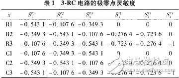 極零點(diǎn)靈敏度對(duì)測(cè)試模擬和混合電路性能指標(biāo)的實(shí)現(xiàn)