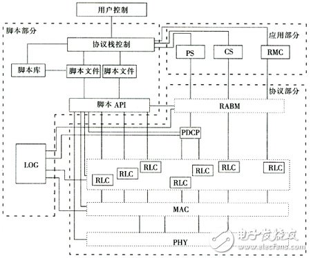  支持終端一致性測試的TD-SCDMA協議測試平臺