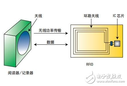  基于網(wǎng)絡(luò)和阻抗分析儀評(píng)測(cè)13.56MHz RFID標(biāo)簽和閱讀器