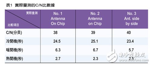  移動設(shè)備多功能化催生芯片整合天線