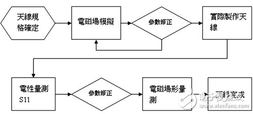  移動(dòng)設(shè)備多功能化催生芯片整合天線