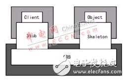  用CORBA打造Linux的分布式平臺