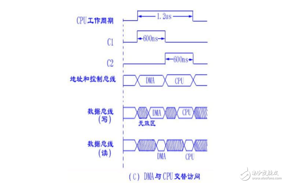 dma技術的工作原理分析