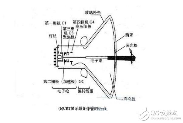 crt顯示器是什么?crt顯示器工作原理介紹