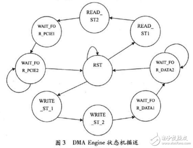 基于FPGA實現PCI-E接口和DMA控制器設計