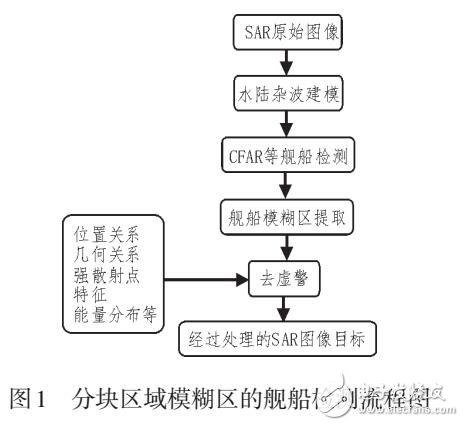 基于方位向模糊區位置去除虛假船的檢測方法