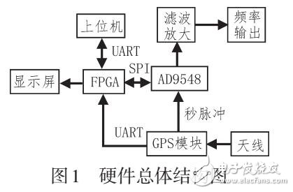 基于GPS秒脈沖的頻率源設計與實現