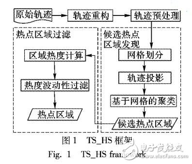 基于軌跡結構的熱點區域發現框架