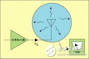  介紹手機輻射功率和接收機特性測量原理與系統組成