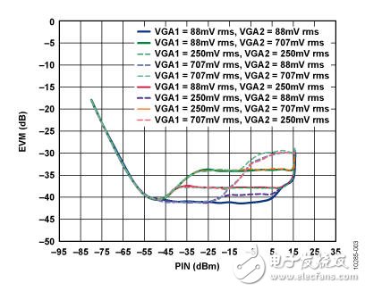 基于IQ解調器的中頻至基帶接收機設計