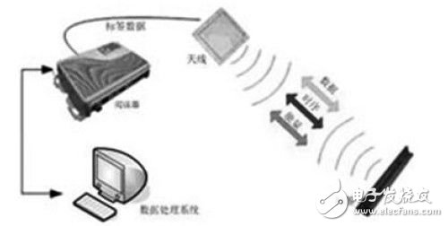 介紹射頻識別技術在的手機支付技術中的應用