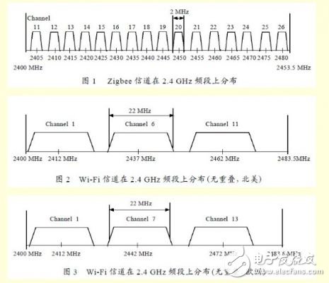 分析Zigbee 對(duì)Wi-Fi 的干擾情況下，如何共存的解決方法