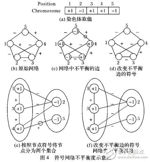 基于文化算法的符號網絡全局不平衡度計算方法