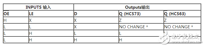 74hc573使用方法（74hc573引腳圖及功能_工作原理_封裝尺寸及應用電路）