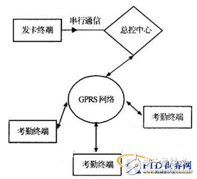  基于RFIC卡的分布式考勤管理系統(tǒng)