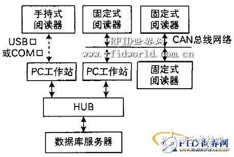  基于RFID動(dòng)物跟蹤管理系研究