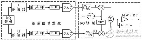  應用虛擬儀器對雷達信號系統模擬