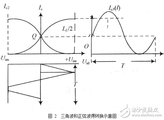 函數信號發生器的組成及其設計與實現