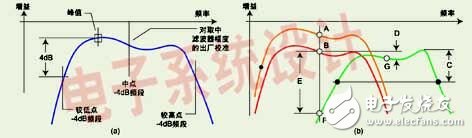  如何使頻譜分析儀測量中出現較大幅度誤差