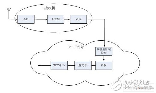  基于工作站的DWCS軟基站設計應用