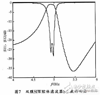  SIW帶通濾波器仿真設計