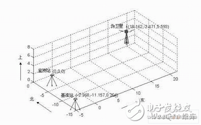  GPS和偽衛(wèi)星組合在變形監(jiān)測中的應(yīng)用