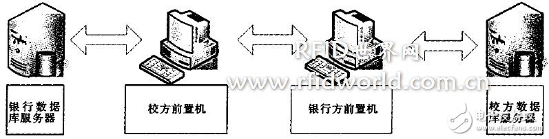  數(shù)字化校園一卡通平臺設(shè)計