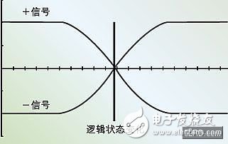  電路板設計中差分信號線布線的優點和布線策略