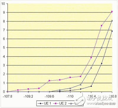  量測WCDMA終端設備接收器的新方法