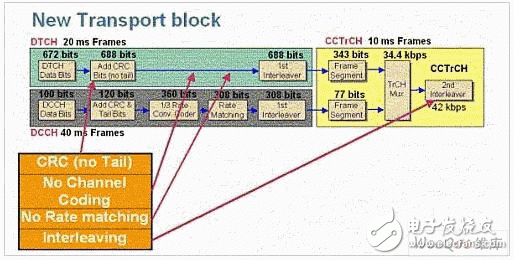  量測WCDMA終端設備接收器的新方法