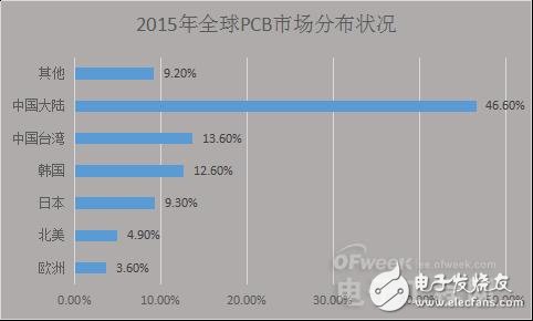 PCB產業受宏觀經濟影響衰落之勢凸顯,中國如何進行產業轉型