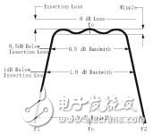  濾波器的主要參數（Definitions)