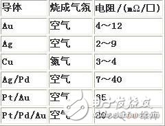  LTCC應用于大功率射頻電路的可能性研究