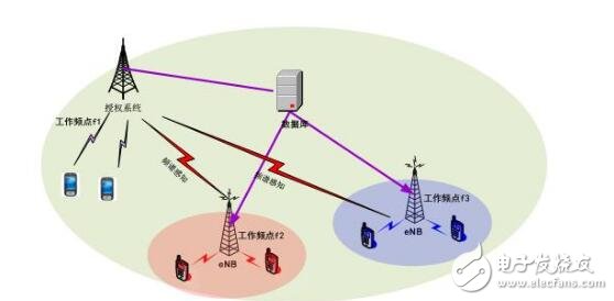 認知無線電的定義及原理_認知無線電的關鍵技術_認知無線電發展現狀與趨勢