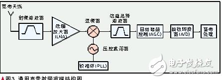 認知無線電的定義及原理_認知無線電的關鍵技術_認知無線電發展現狀與趨勢