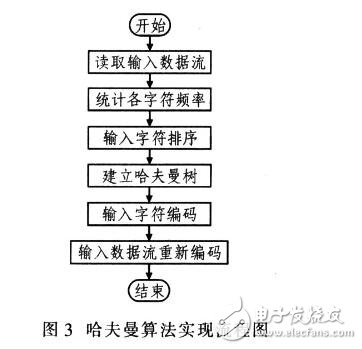 哈夫曼編碼原理詳解及應用實例,哈夫曼編碼算法流程圖